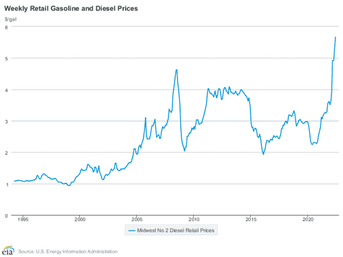 price of diesel